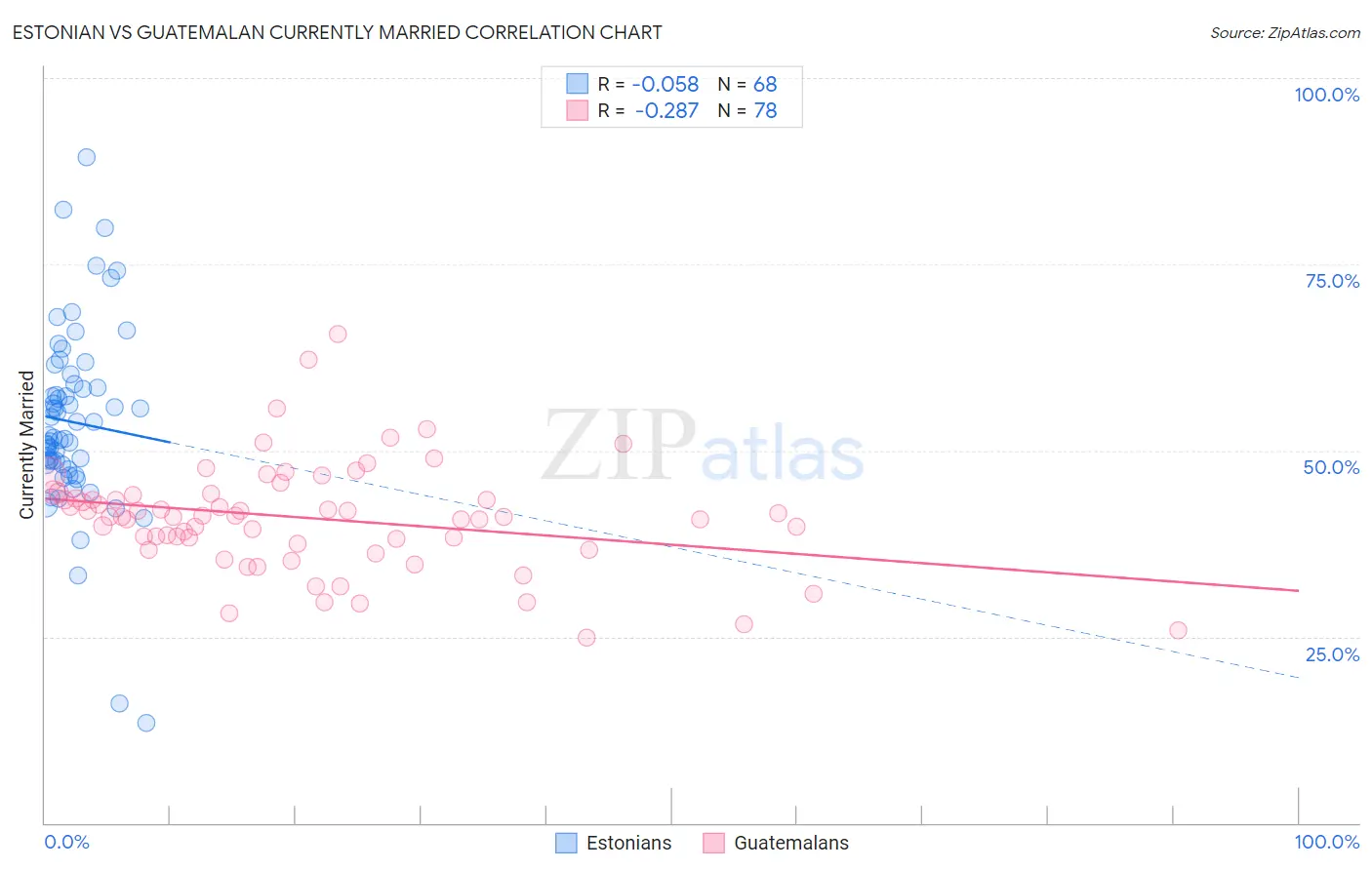 Estonian vs Guatemalan Currently Married