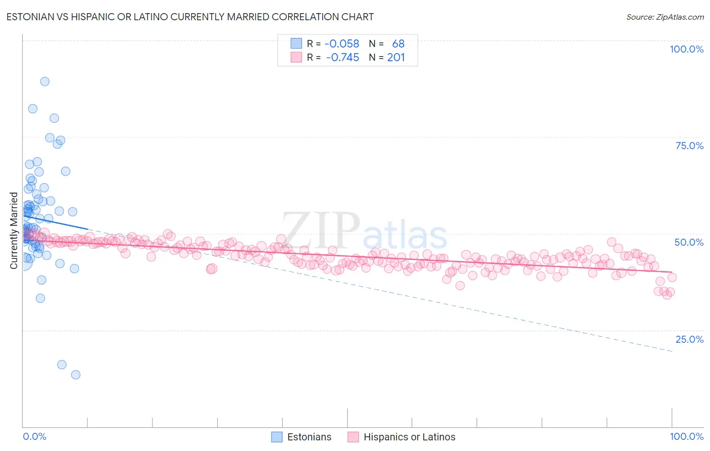 Estonian vs Hispanic or Latino Currently Married