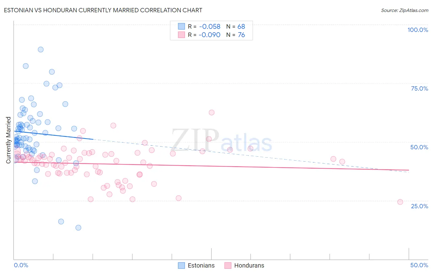 Estonian vs Honduran Currently Married