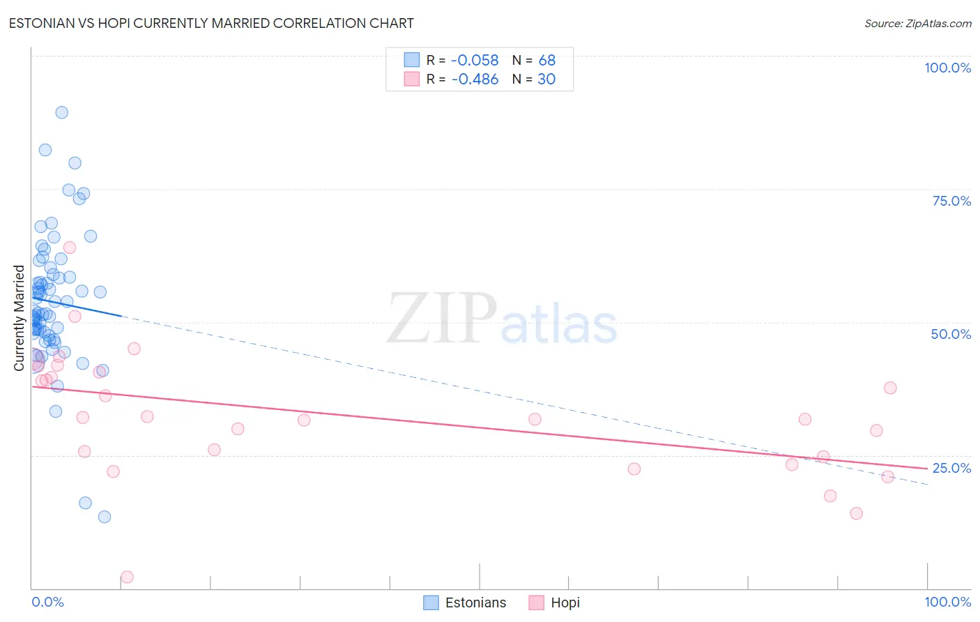 Estonian vs Hopi Currently Married