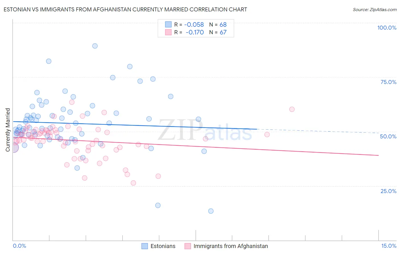 Estonian vs Immigrants from Afghanistan Currently Married