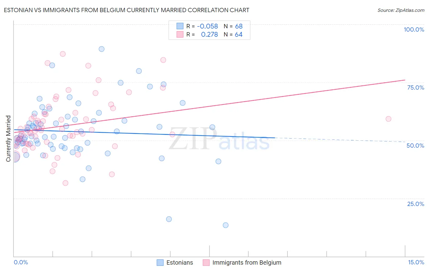 Estonian vs Immigrants from Belgium Currently Married