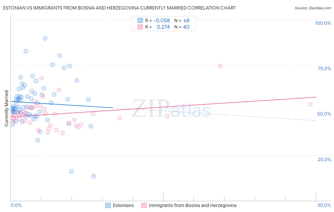 Estonian vs Immigrants from Bosnia and Herzegovina Currently Married