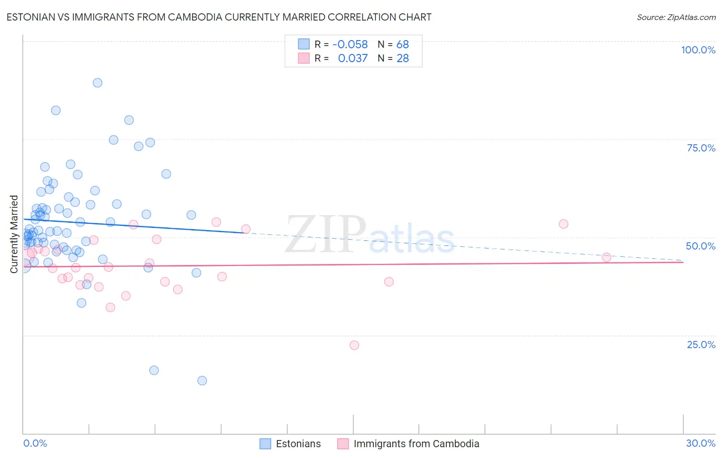 Estonian vs Immigrants from Cambodia Currently Married