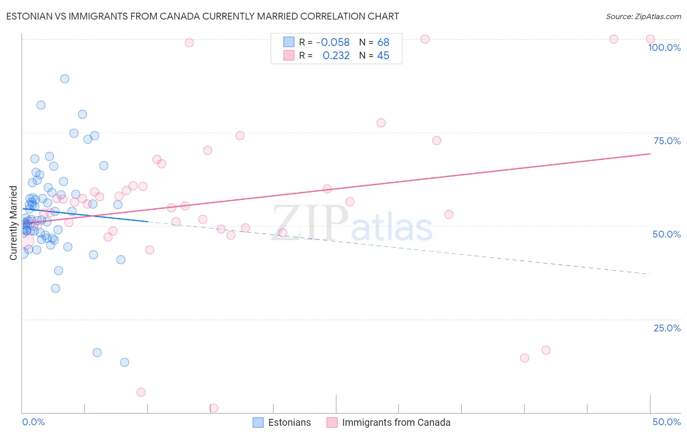 Estonian vs Immigrants from Canada Currently Married