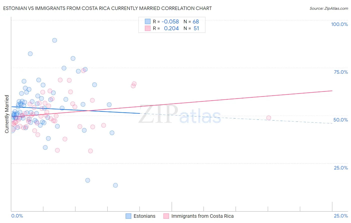 Estonian vs Immigrants from Costa Rica Currently Married