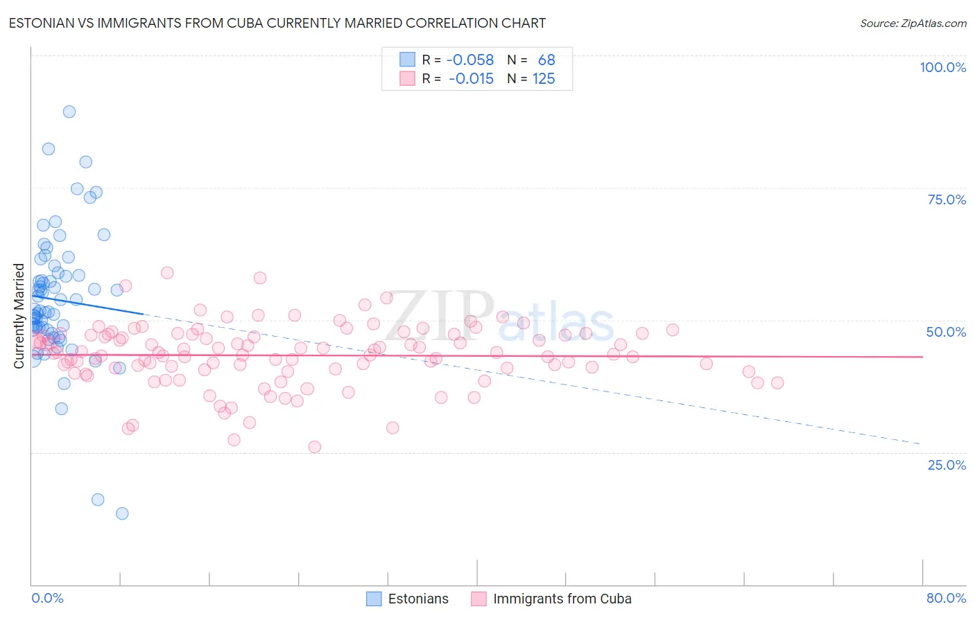 Estonian vs Immigrants from Cuba Currently Married