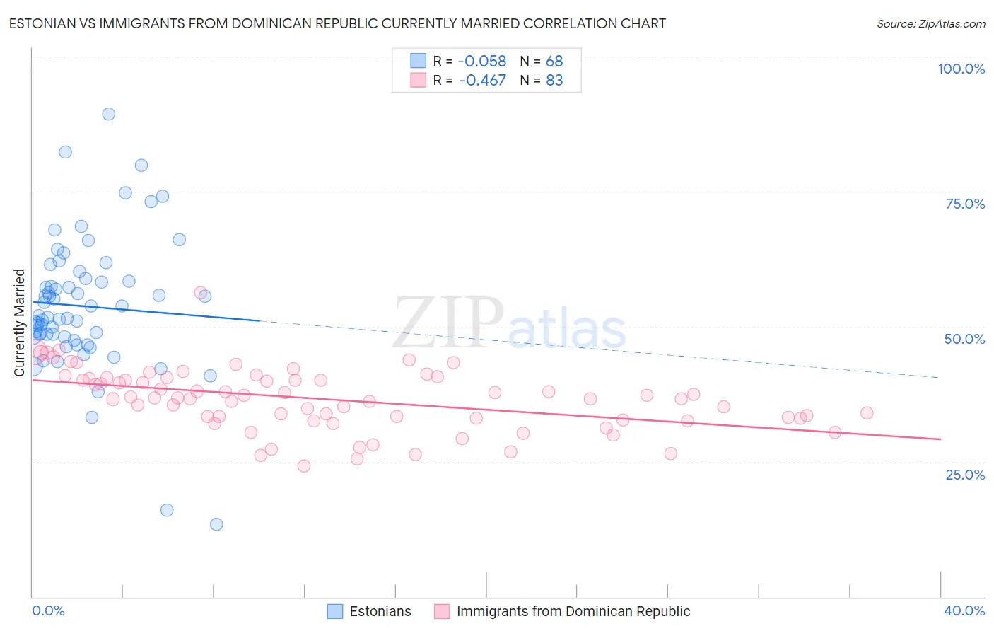 Estonian vs Immigrants from Dominican Republic Currently Married