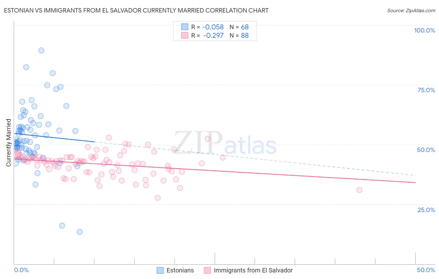Estonian vs Immigrants from El Salvador Currently Married