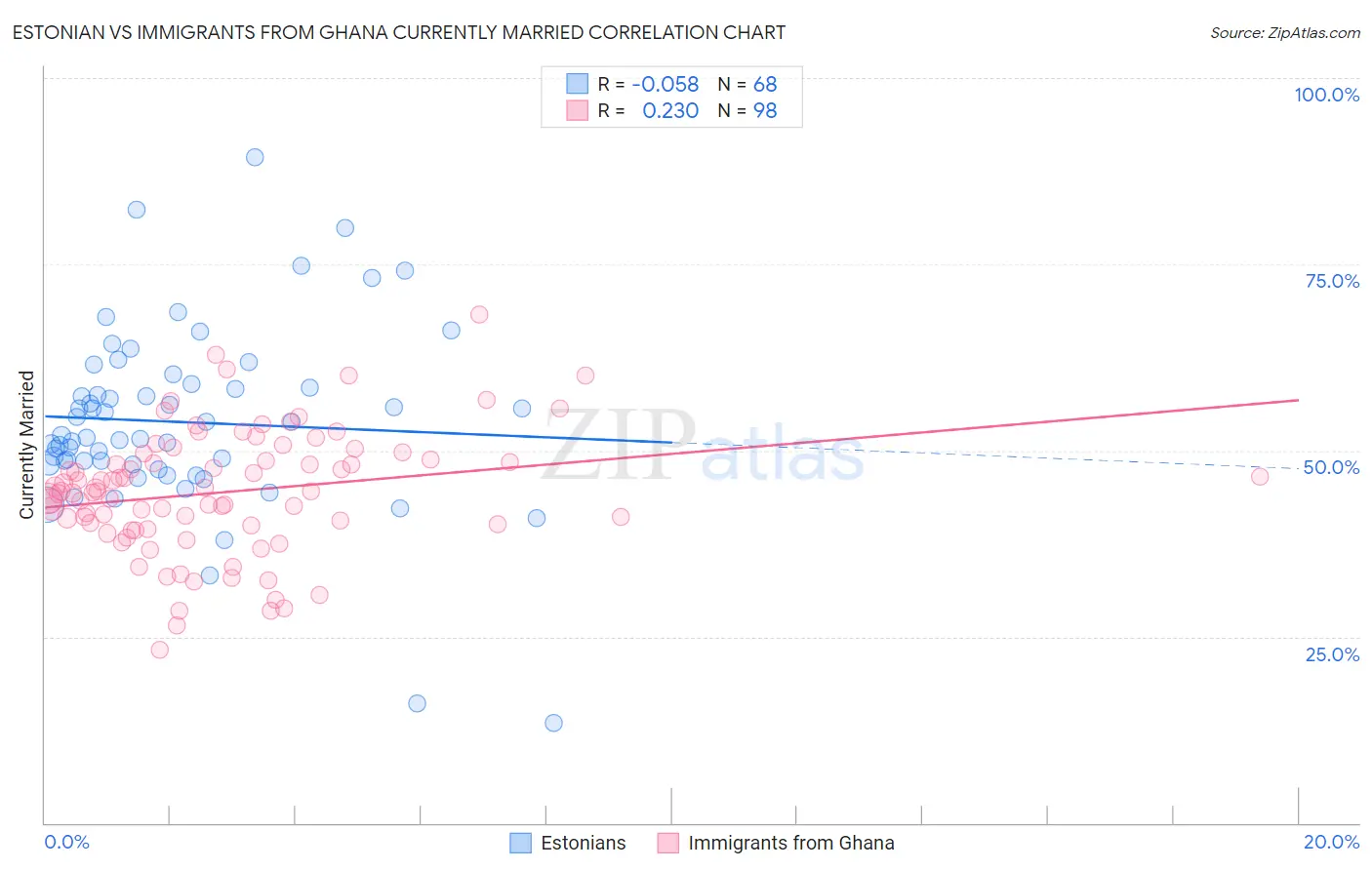 Estonian vs Immigrants from Ghana Currently Married