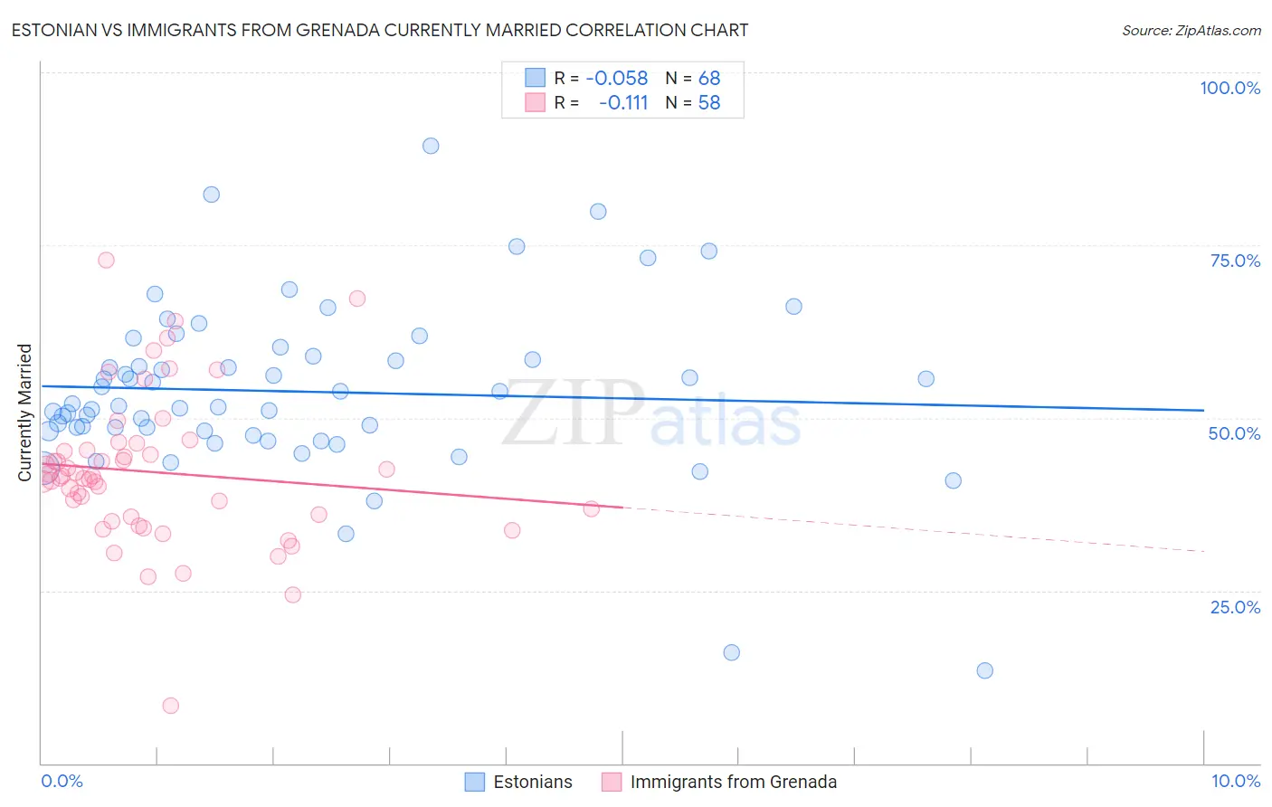 Estonian vs Immigrants from Grenada Currently Married