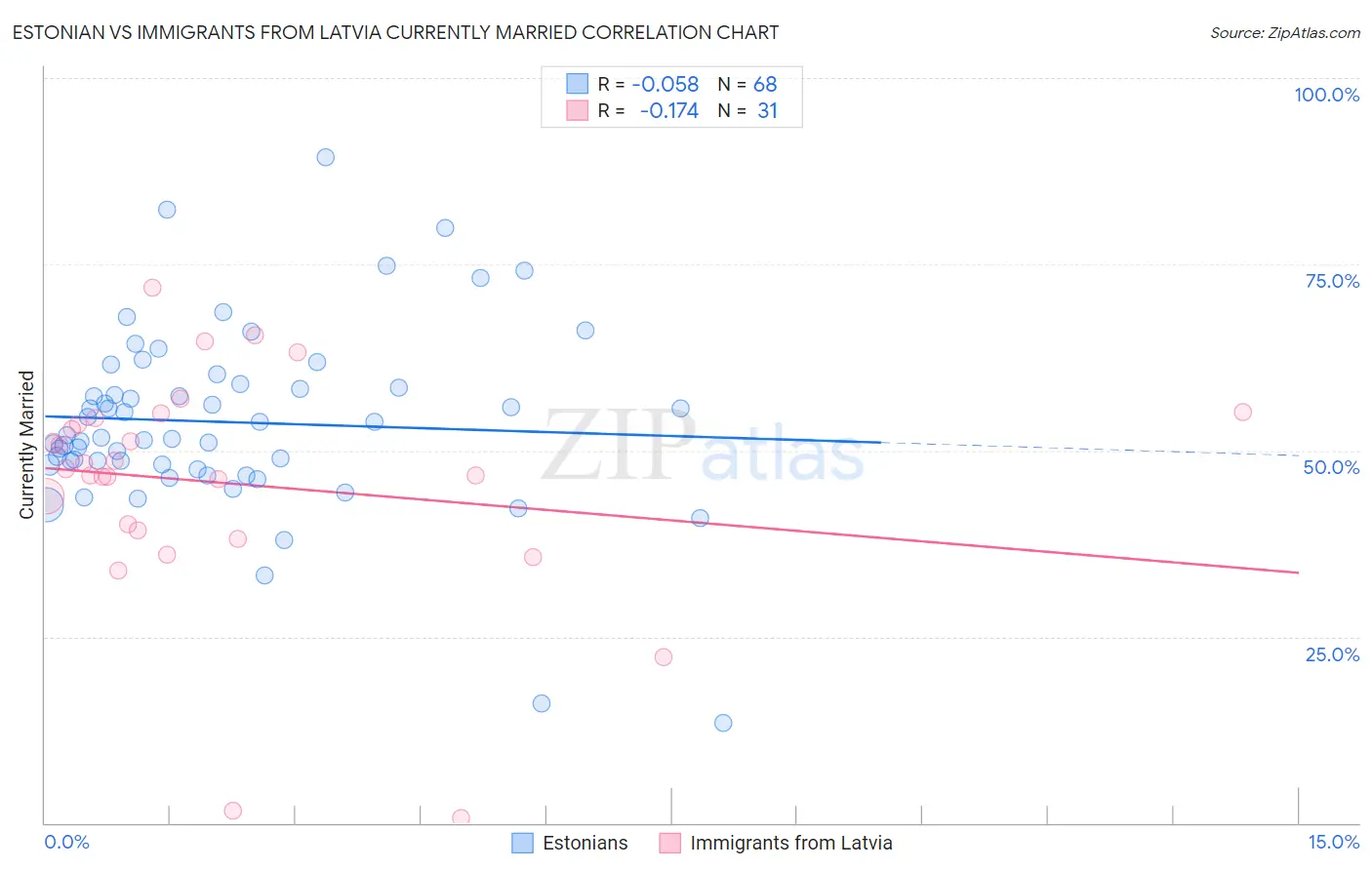 Estonian vs Immigrants from Latvia Currently Married