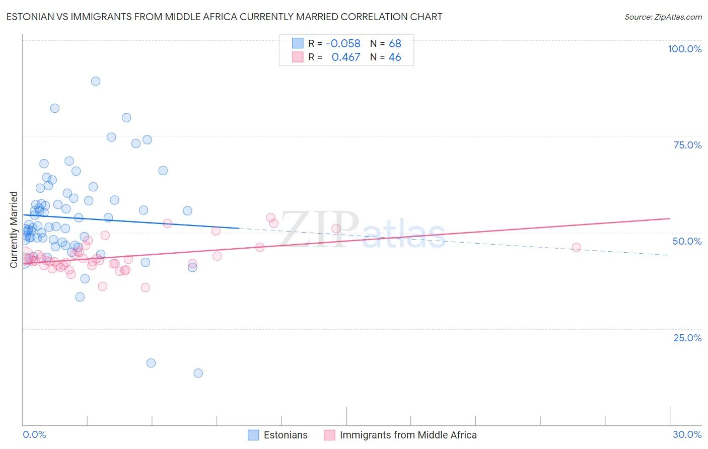 Estonian vs Immigrants from Middle Africa Currently Married