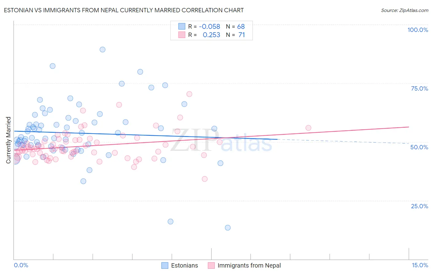 Estonian vs Immigrants from Nepal Currently Married