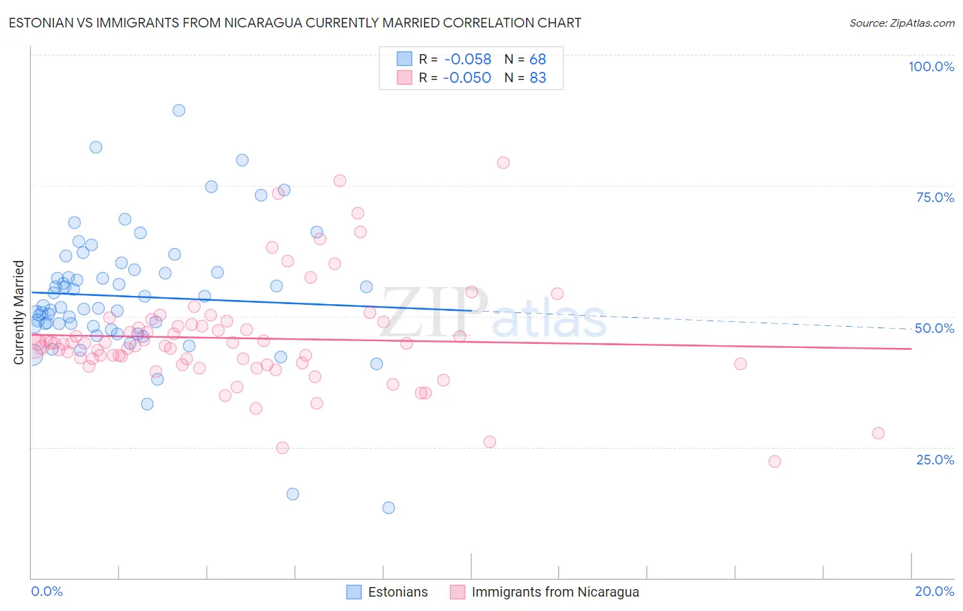 Estonian vs Immigrants from Nicaragua Currently Married