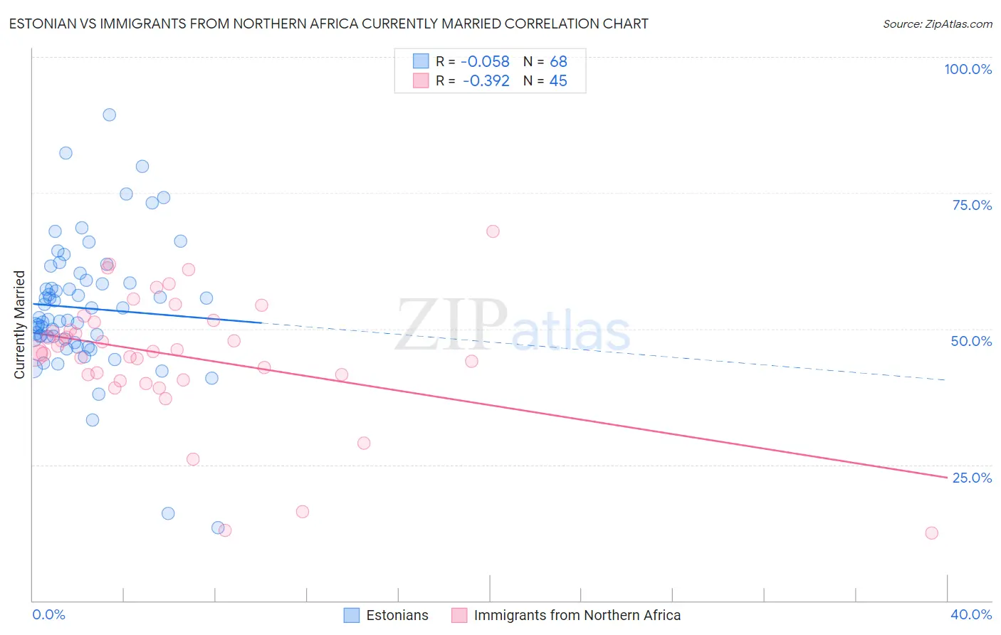 Estonian vs Immigrants from Northern Africa Currently Married