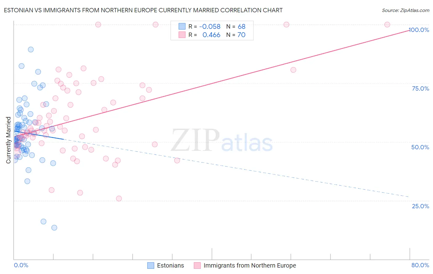 Estonian vs Immigrants from Northern Europe Currently Married