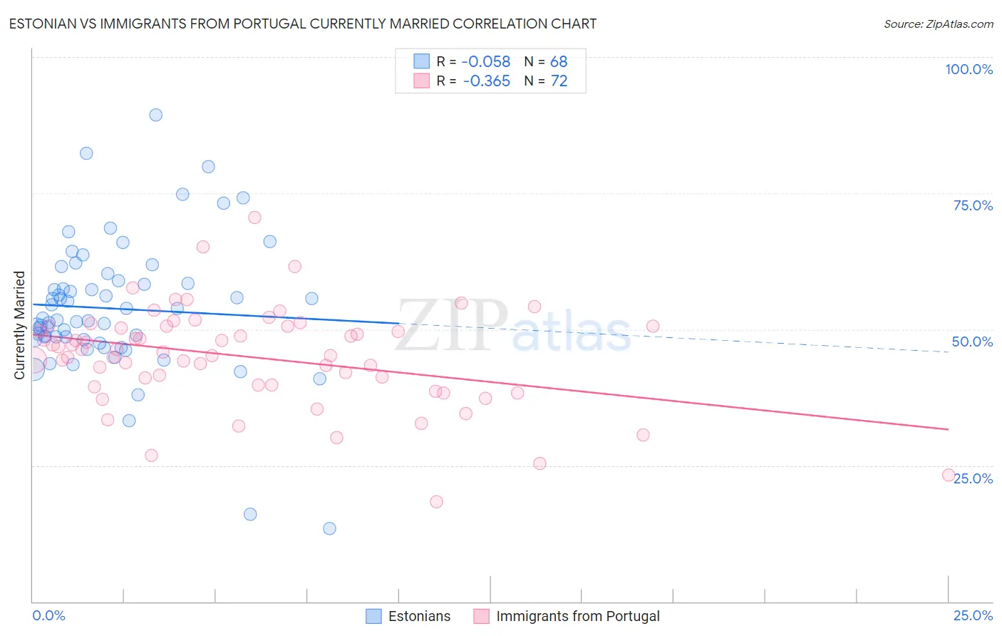 Estonian vs Immigrants from Portugal Currently Married