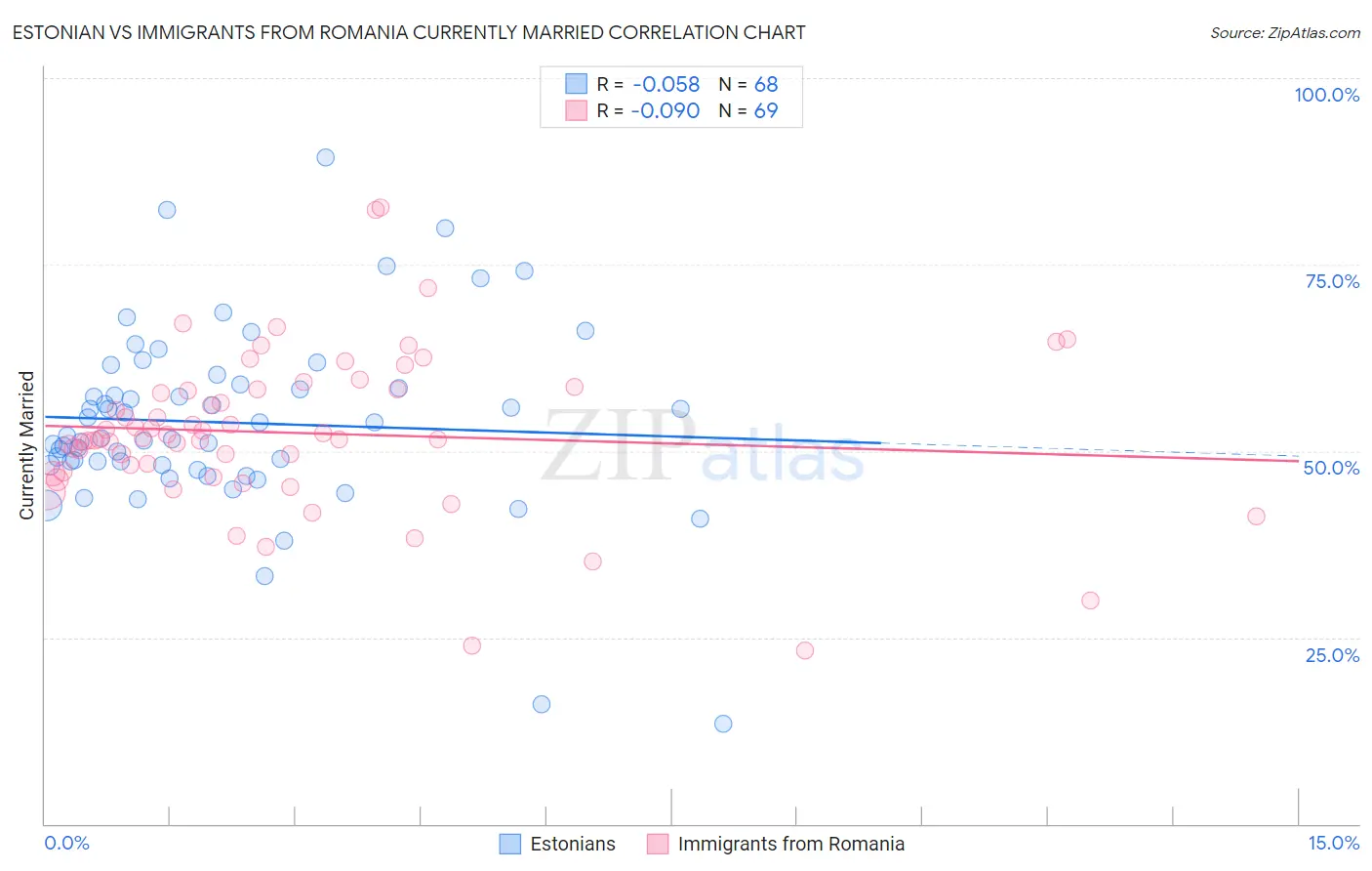 Estonian vs Immigrants from Romania Currently Married