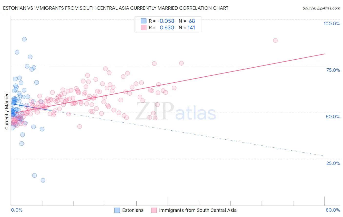 Estonian vs Immigrants from South Central Asia Currently Married
