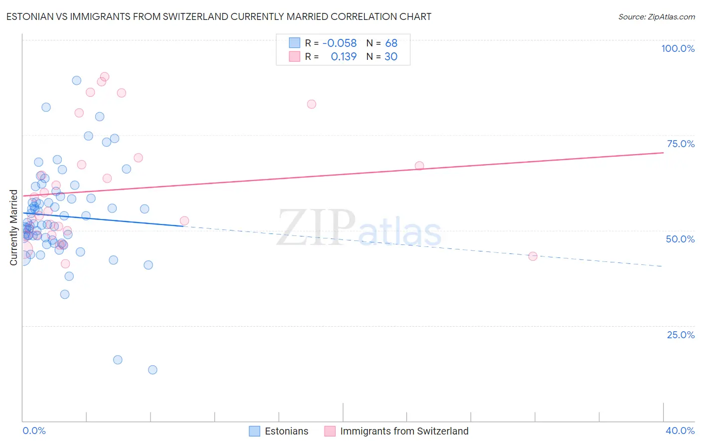 Estonian vs Immigrants from Switzerland Currently Married