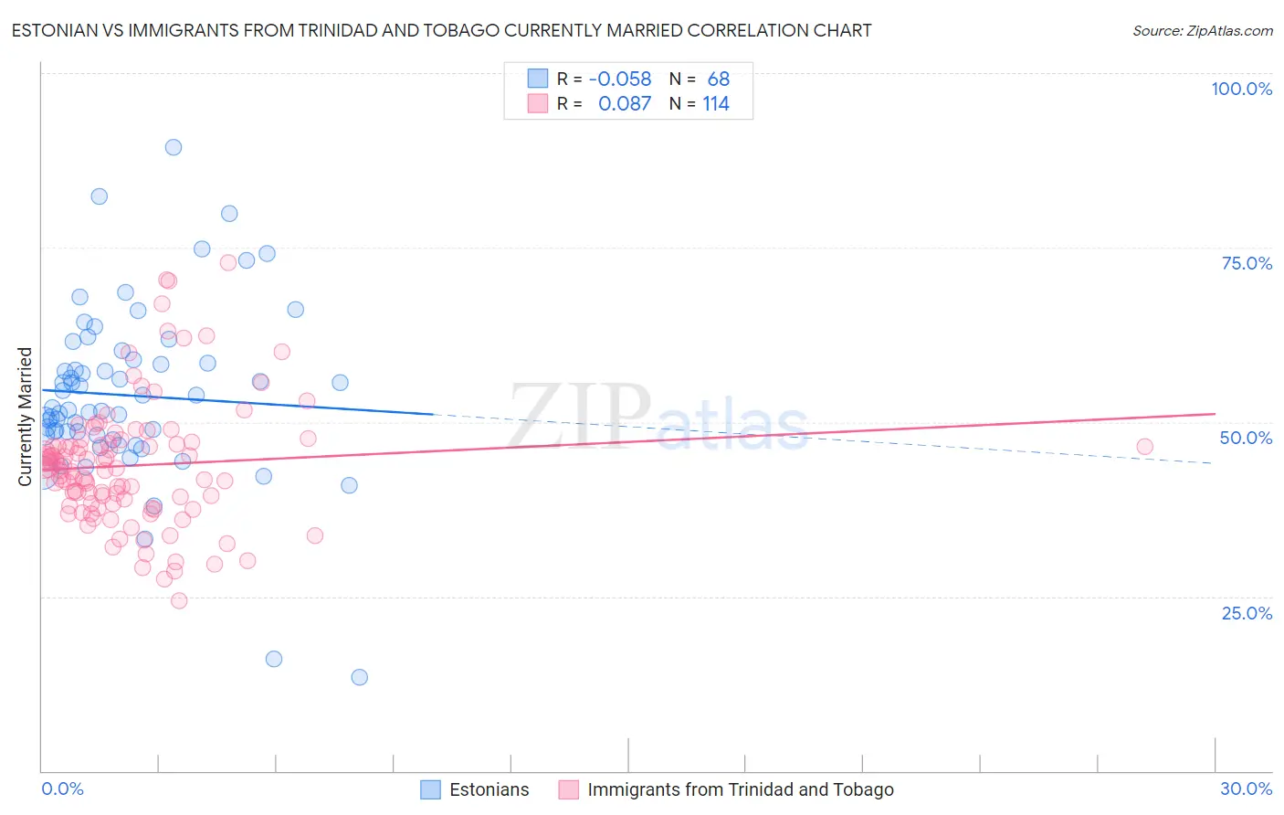 Estonian vs Immigrants from Trinidad and Tobago Currently Married