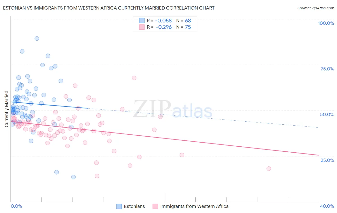 Estonian vs Immigrants from Western Africa Currently Married