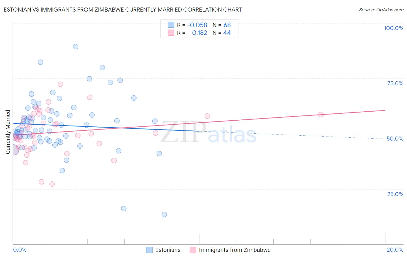 Estonian vs Immigrants from Zimbabwe Currently Married