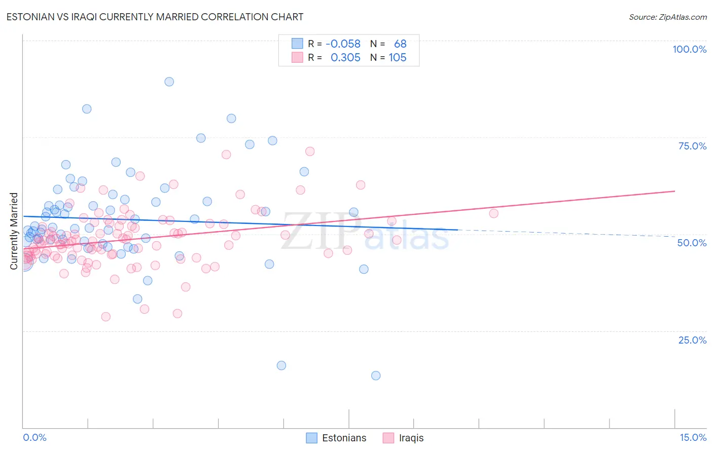 Estonian vs Iraqi Currently Married