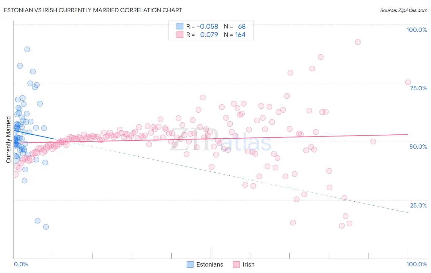 Estonian vs Irish Currently Married