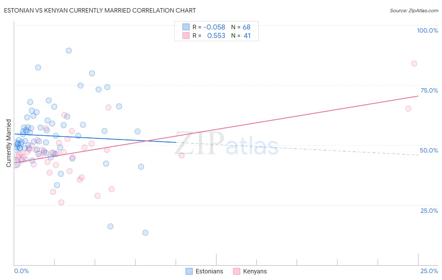 Estonian vs Kenyan Currently Married