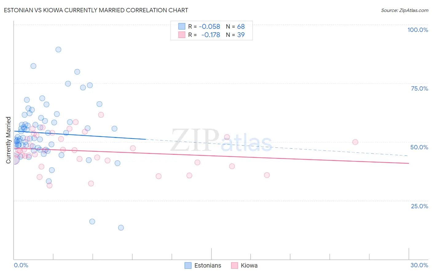 Estonian vs Kiowa Currently Married