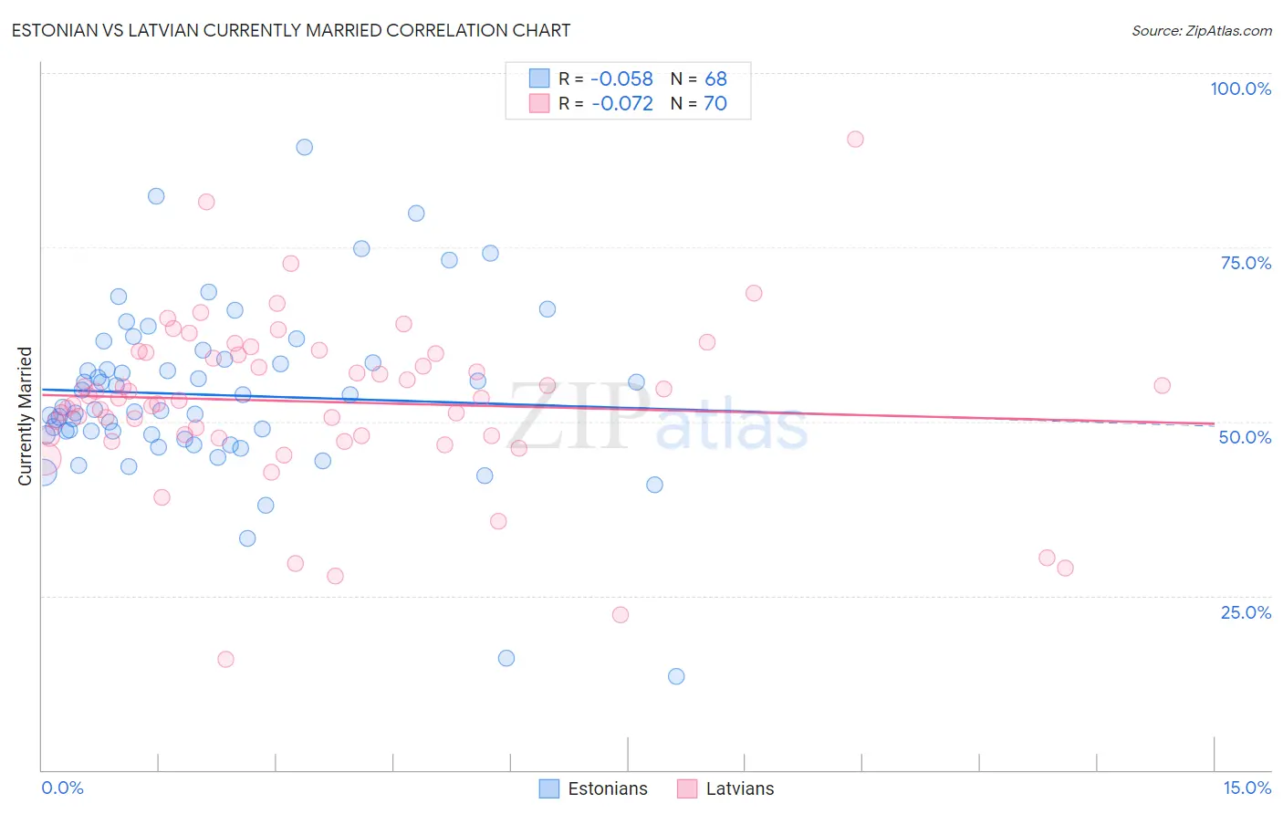 Estonian vs Latvian Currently Married