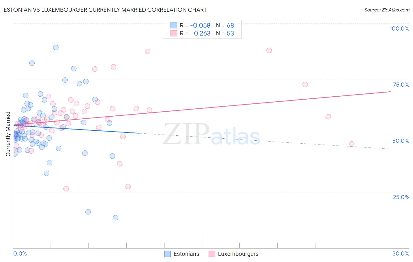 Estonian vs Luxembourger Currently Married