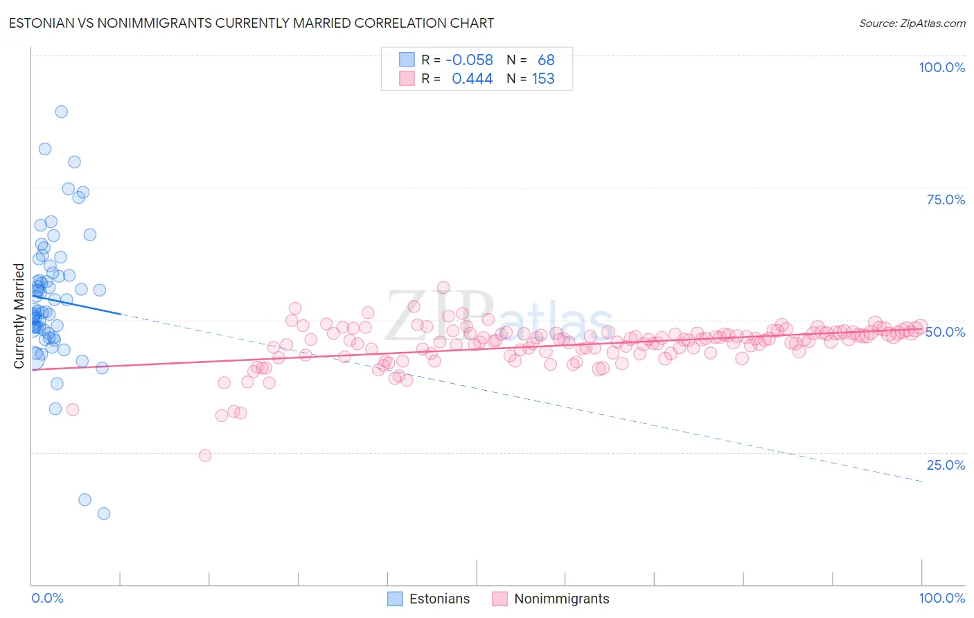 Estonian vs Nonimmigrants Currently Married