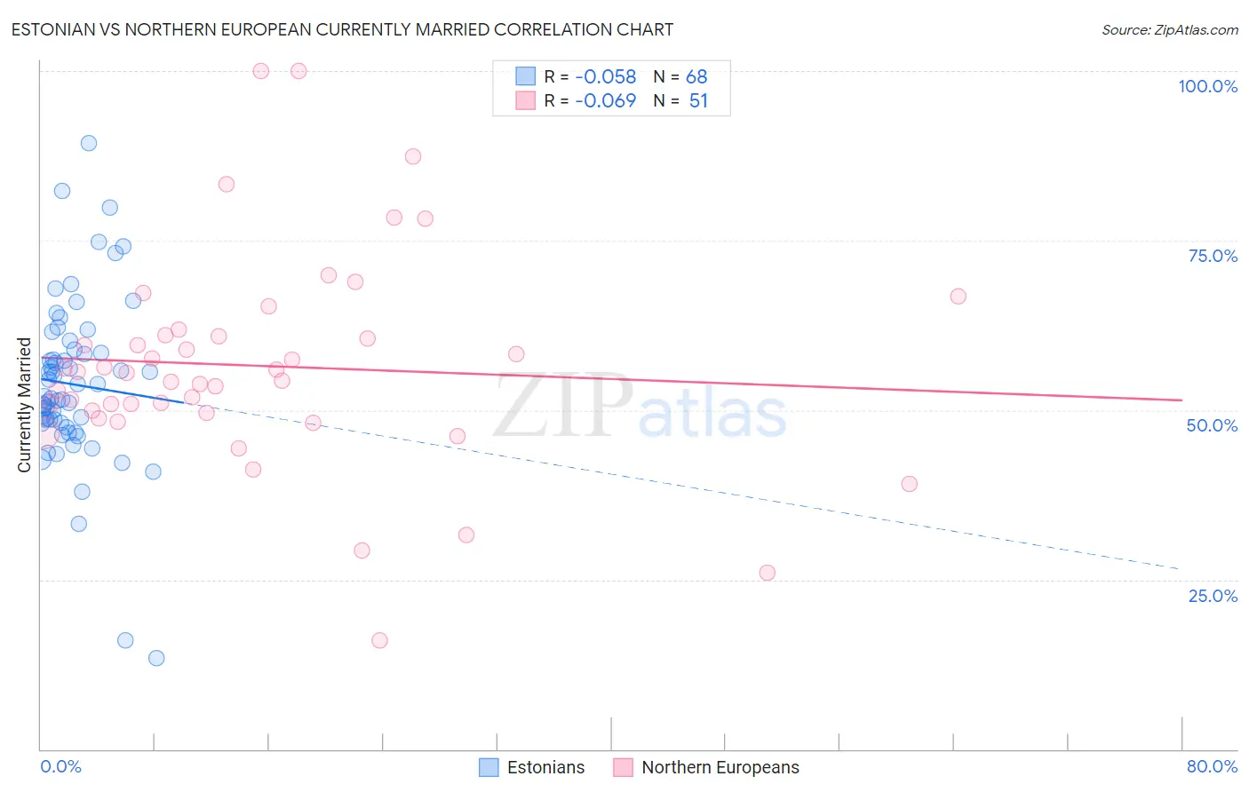 Estonian vs Northern European Currently Married