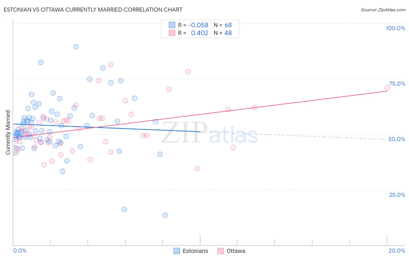 Estonian vs Ottawa Currently Married