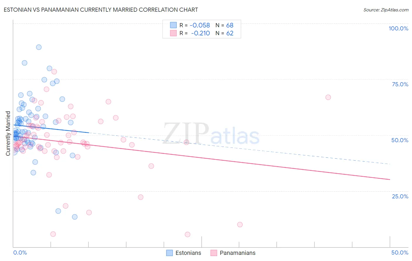 Estonian vs Panamanian Currently Married