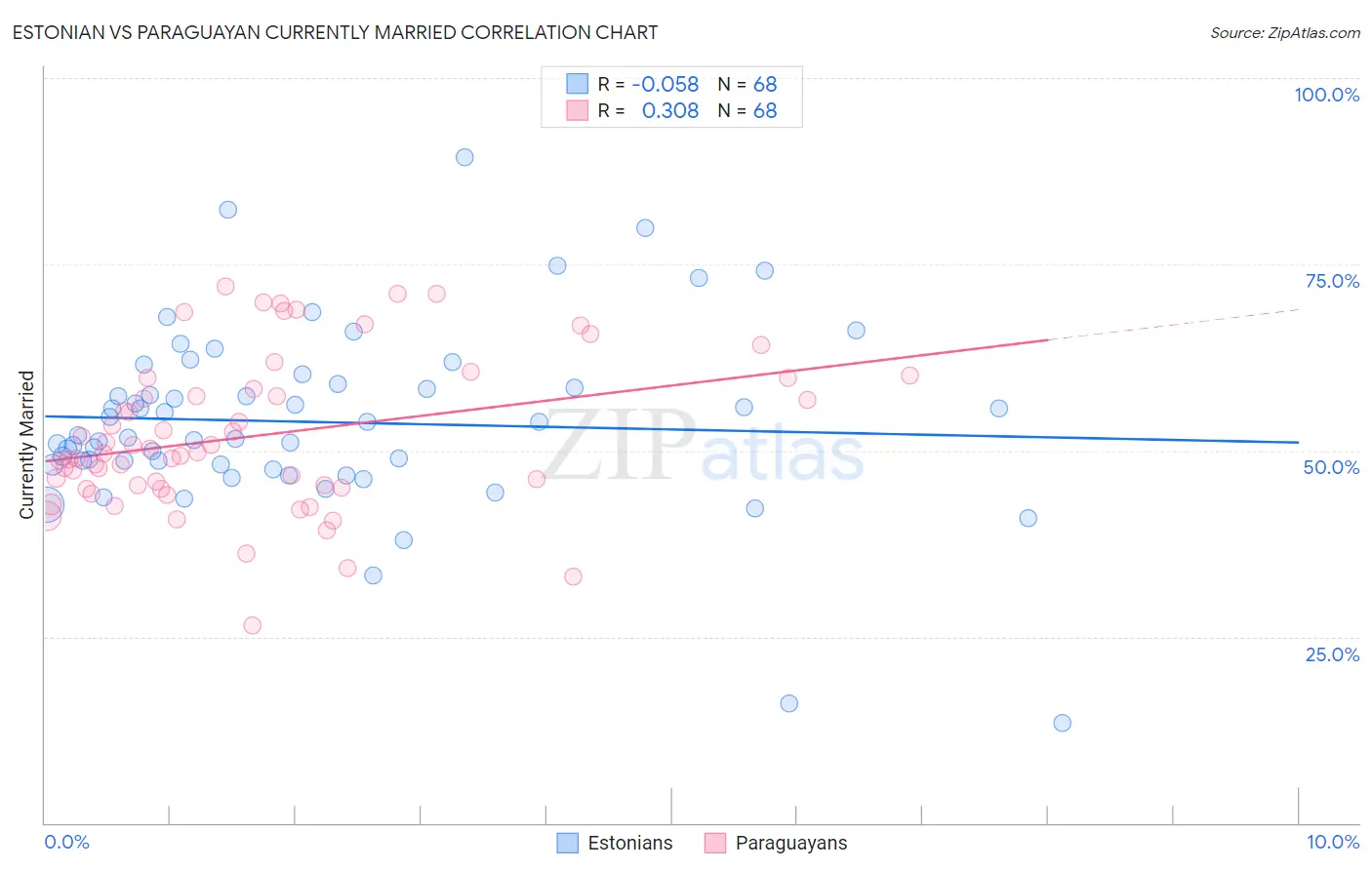 Estonian vs Paraguayan Currently Married