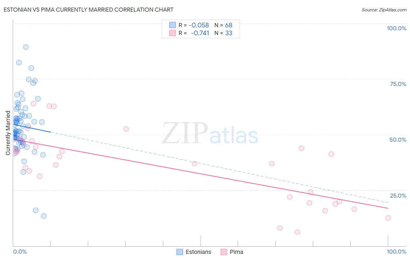 Estonian vs Pima Currently Married