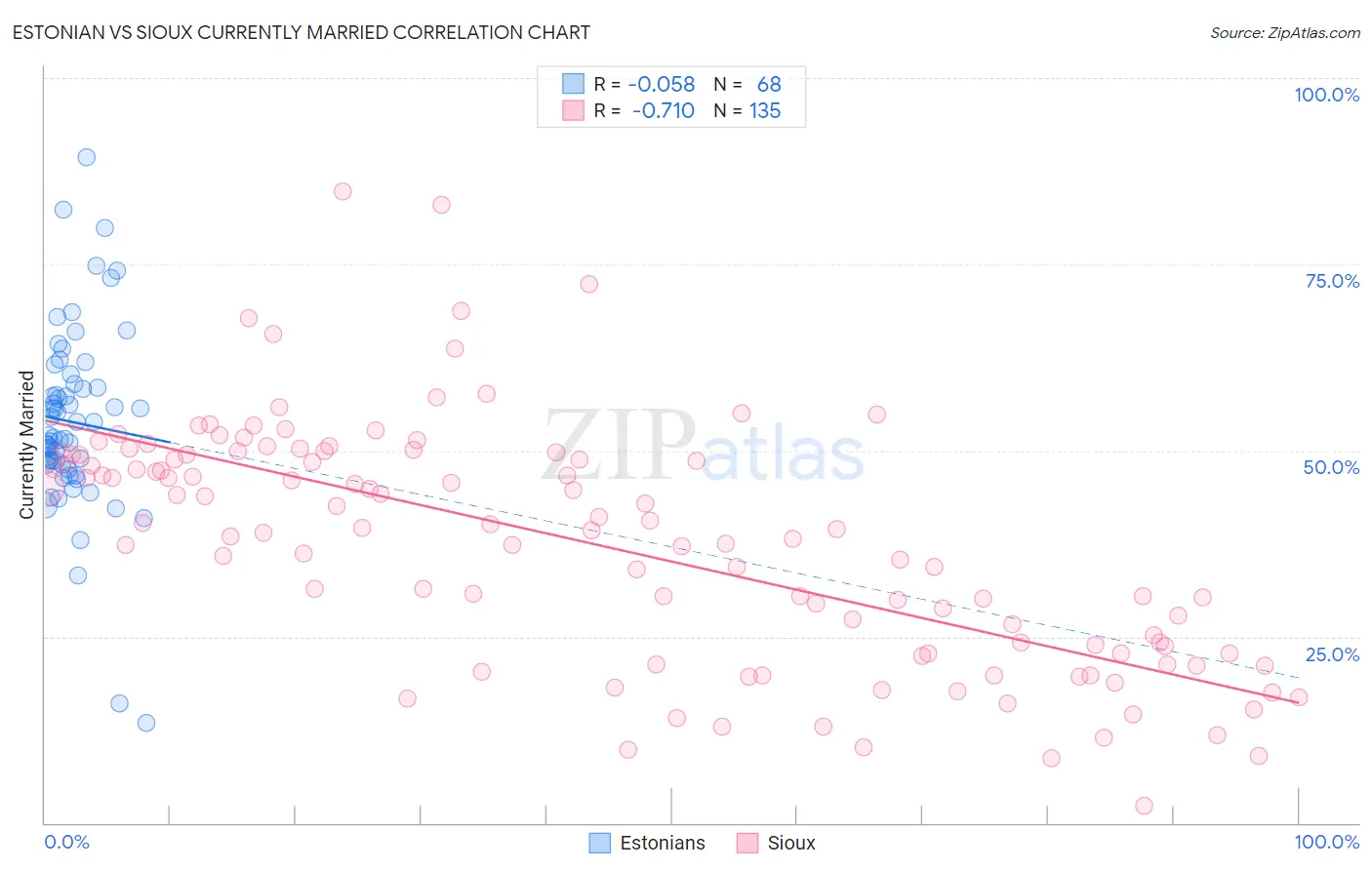 Estonian vs Sioux Currently Married