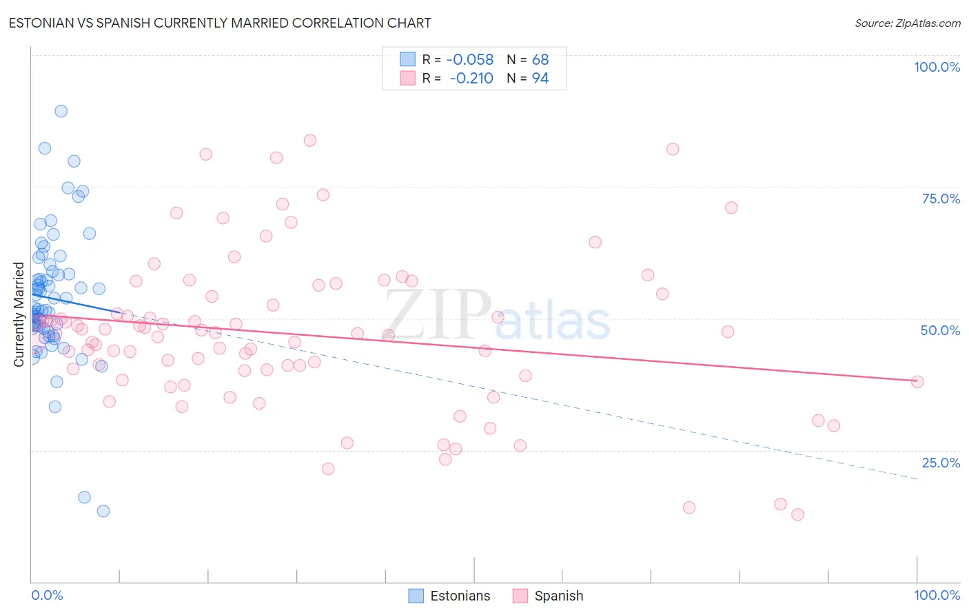 Estonian vs Spanish Currently Married