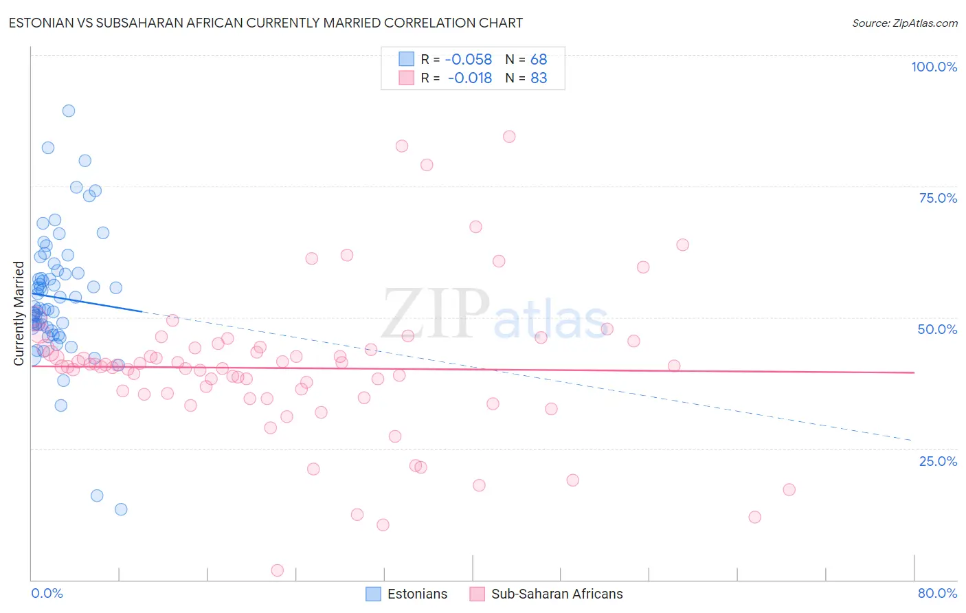 Estonian vs Subsaharan African Currently Married