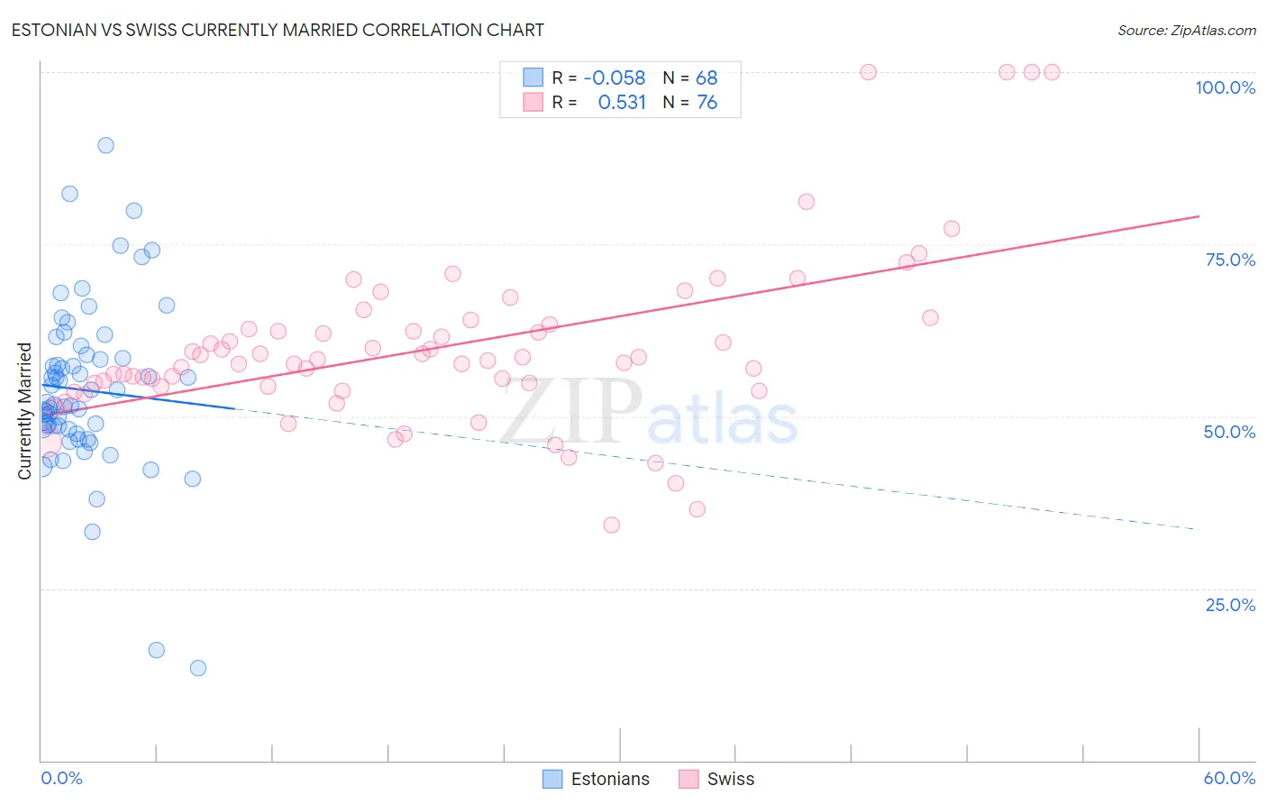 Estonian vs Swiss Currently Married