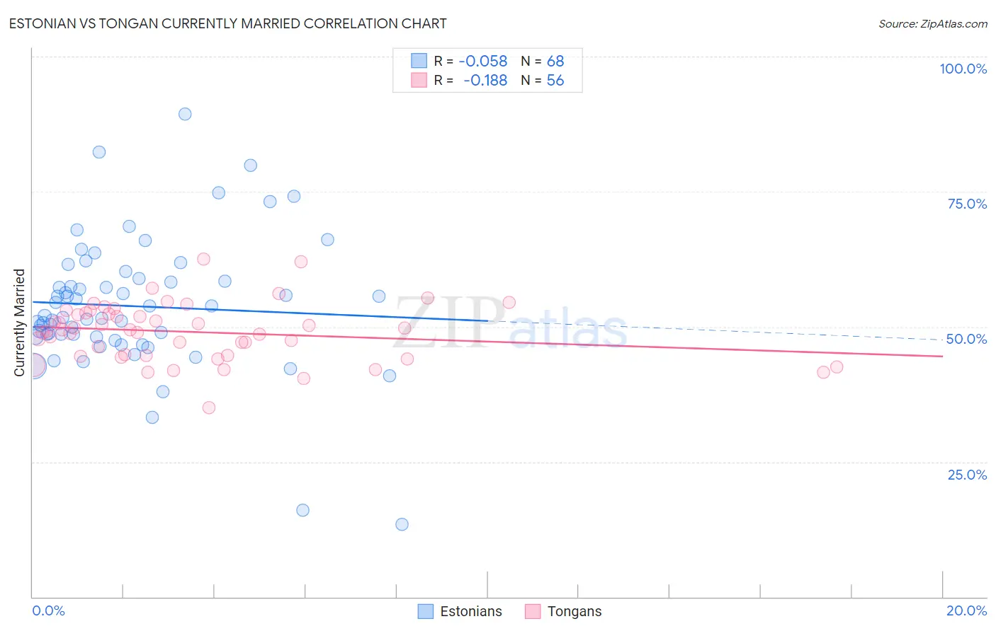 Estonian vs Tongan Currently Married