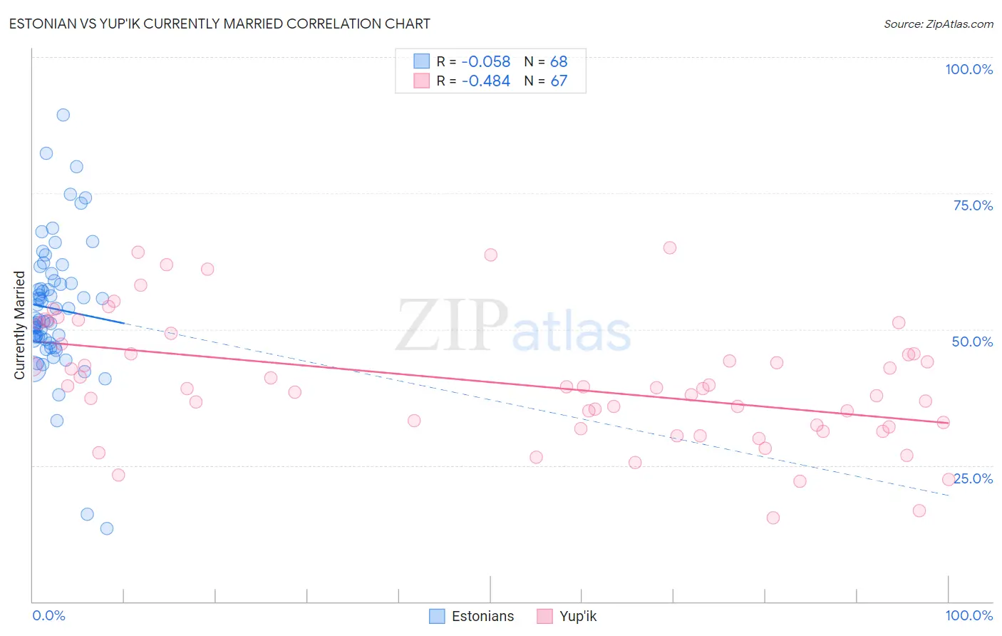 Estonian vs Yup'ik Currently Married
