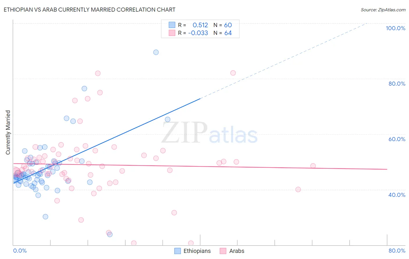 Ethiopian vs Arab Currently Married