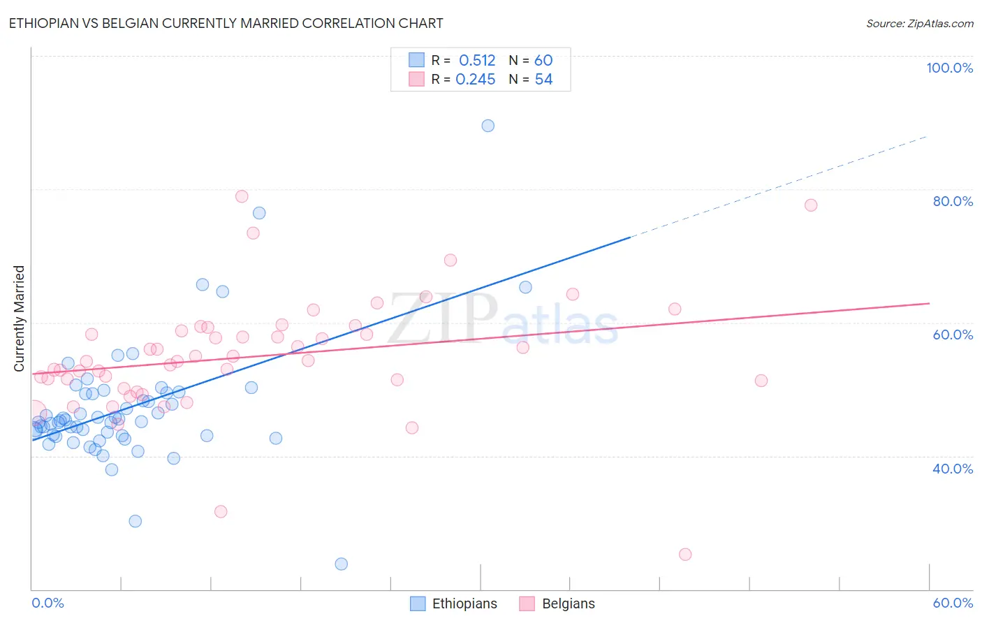 Ethiopian vs Belgian Currently Married