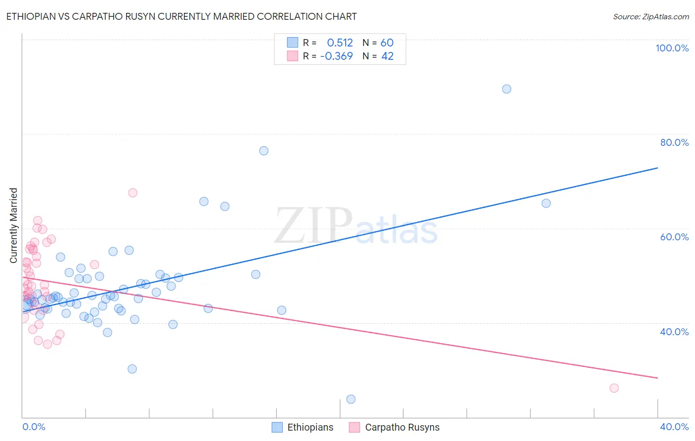 Ethiopian vs Carpatho Rusyn Currently Married