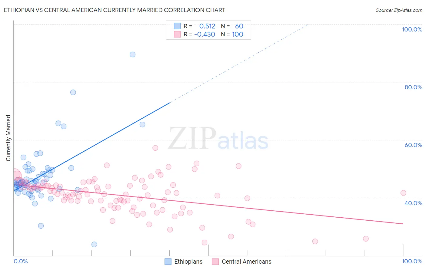 Ethiopian vs Central American Currently Married